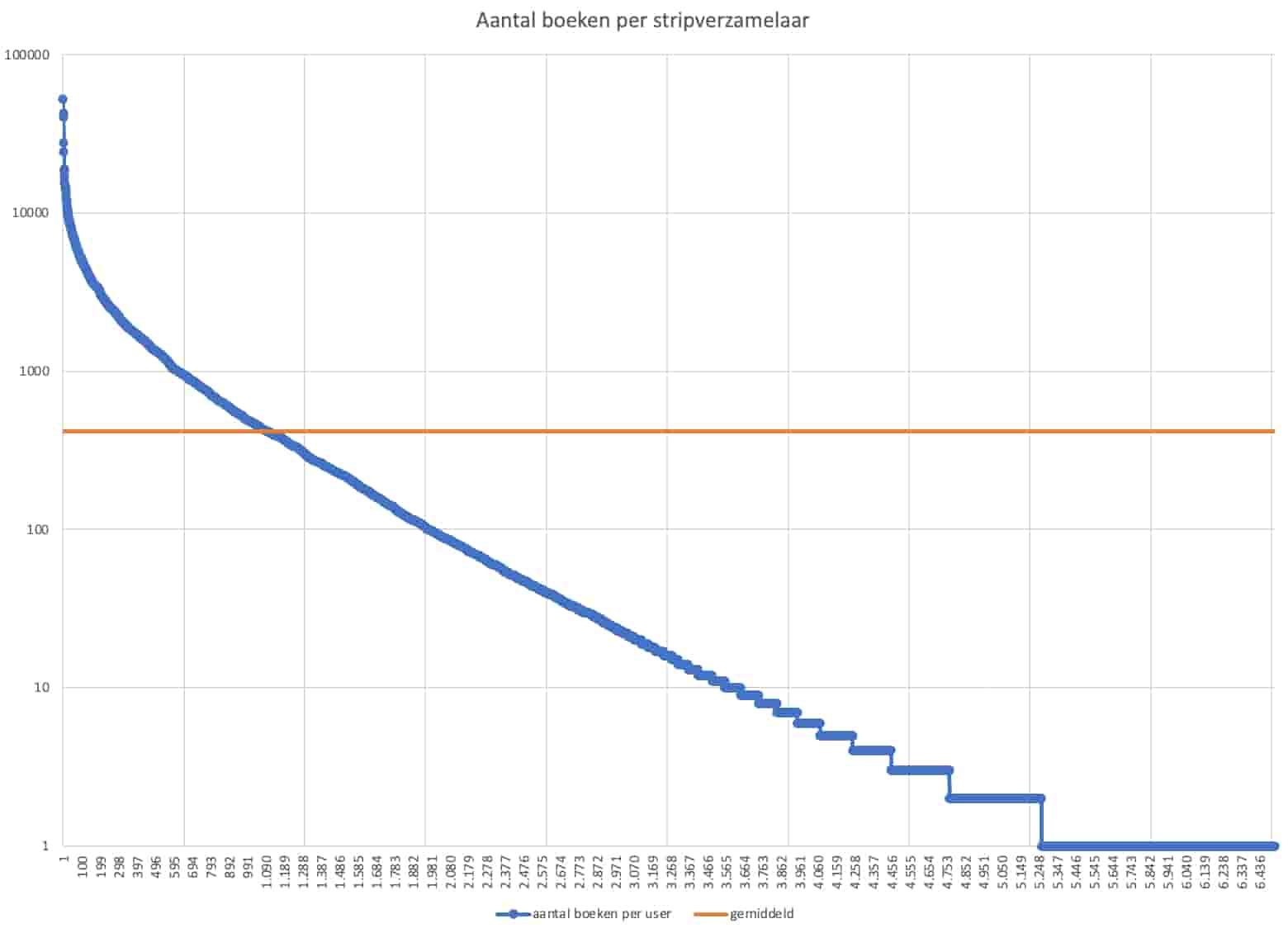 Statistiek boeken/user